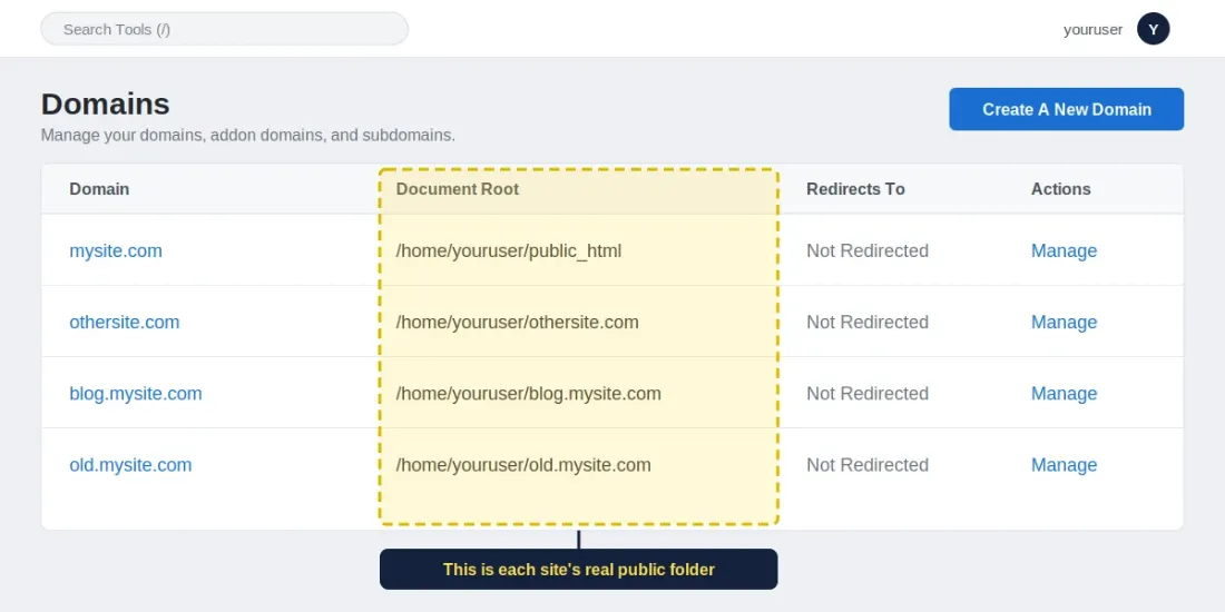 Illustration of the cPanel Domains page with the Document Root column highlighted