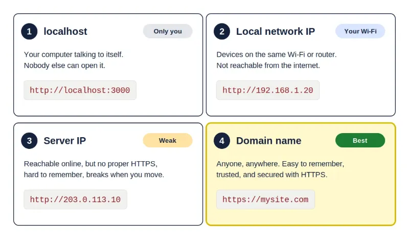 Four ways to reach a website: localhost, local network IP, server IP and domain name, with who can open each one